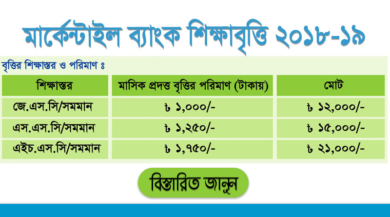 মার্কেন্টাইল ব্যাংক আব্দুল জলিল শিক্ষাবৃত্তি ২০১৮-১৯ | জেএসসি,এসএসসি ও এইচএসসি উত্তীর্ণদের জন্য শিক্ষাবৃত্তি mercantile-bank-abdul-jalil-education-scholarship-2018